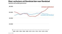 Verhuizen naar Drenthe, steeds meer verhuizers uit de Randstad dan naar de Randstad